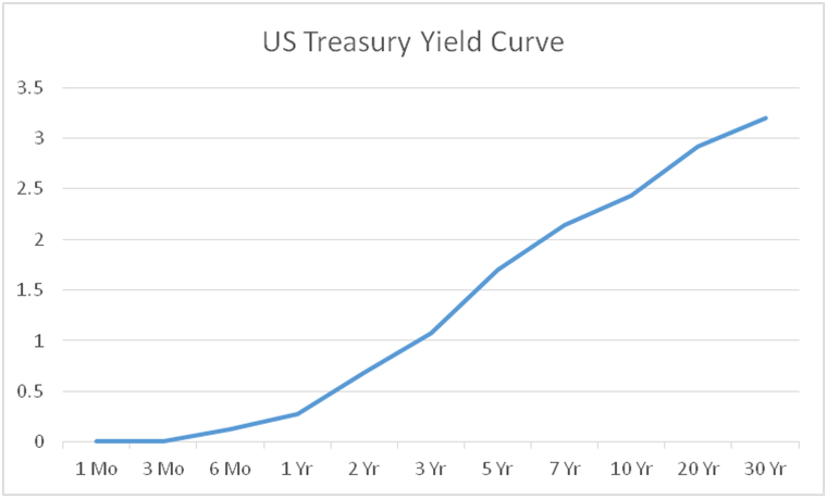 2015-07-15 chart, current yield curve.png