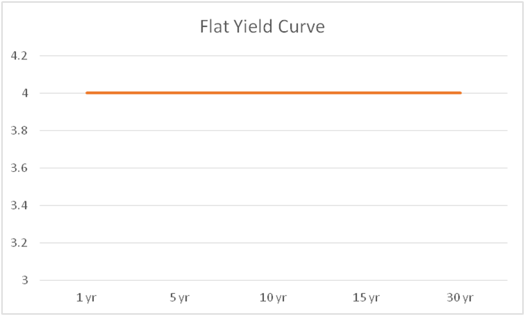 2015-07-15 chart, flat yield curve.png