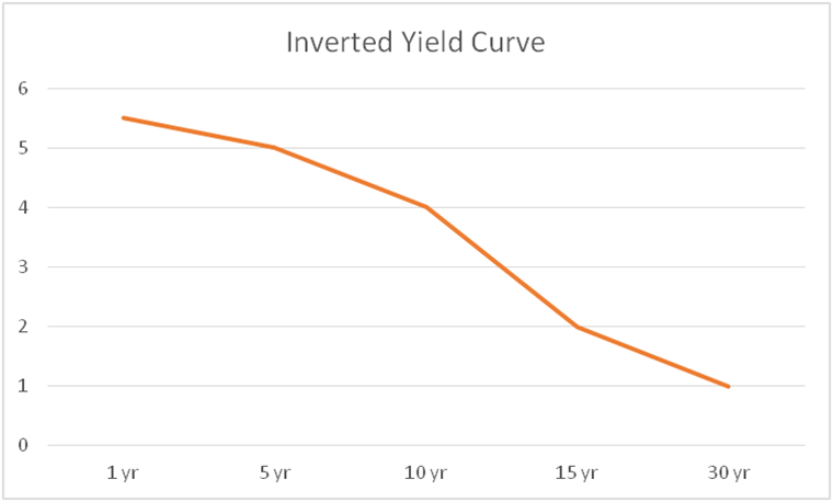 2015-07-15 chart, inverted yield curve.png