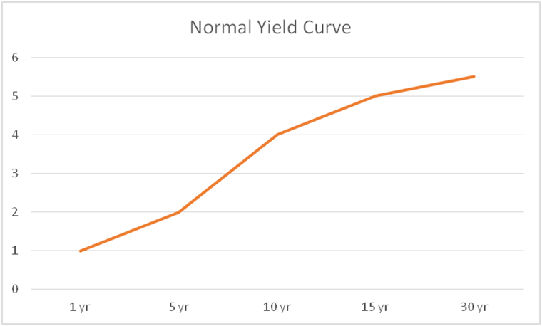 2015-07-15 chart, normal yield curve.png