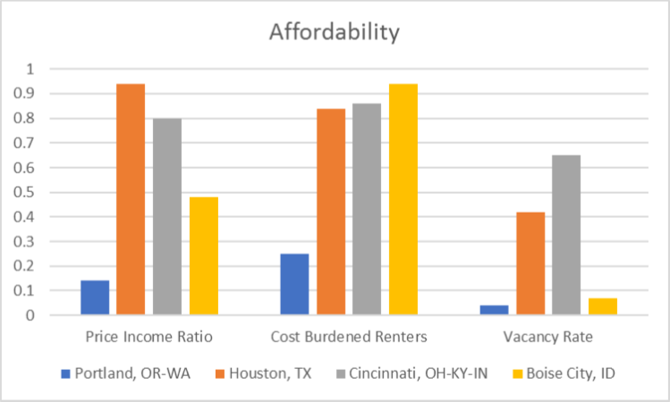 2017-04-20 blog, chart, trilemma-affordability.png