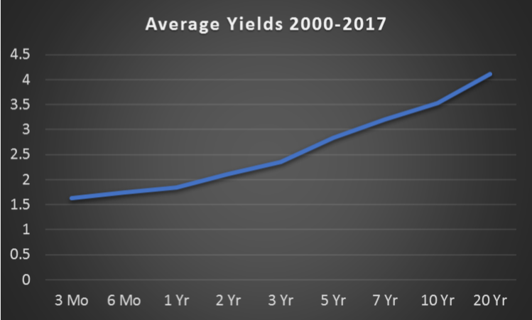 Average Yields 2000-2017