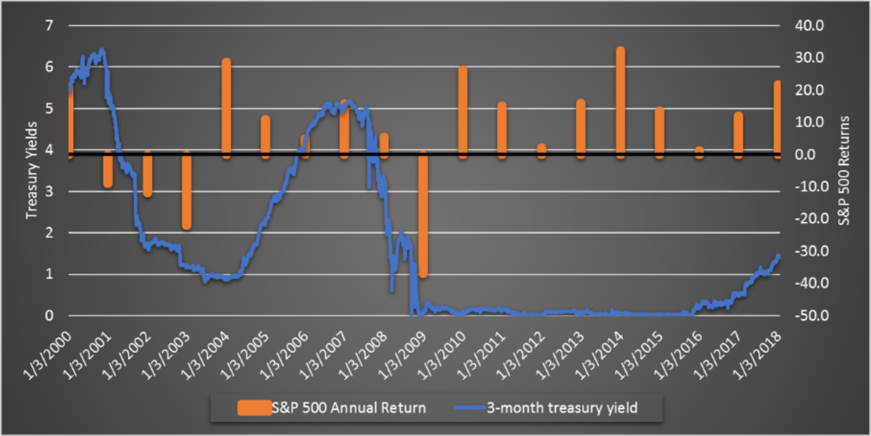 Trends of Treasury Yields vs. S&P 500 Returns