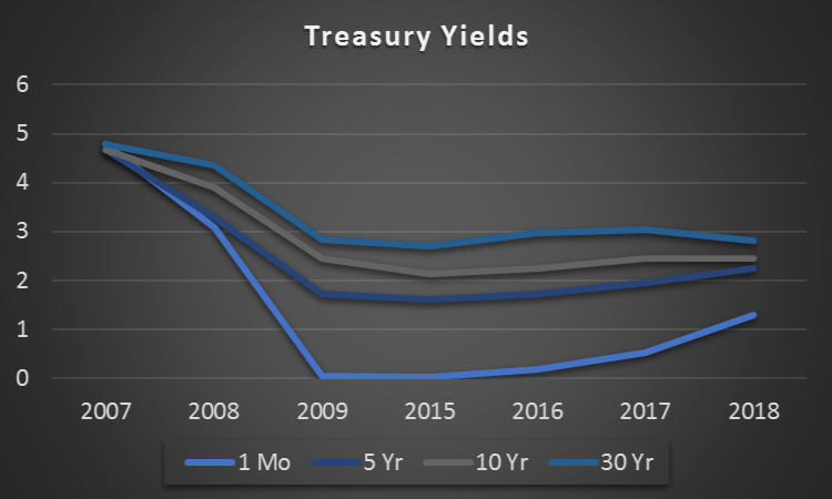 Treasury Yields by maturity over time