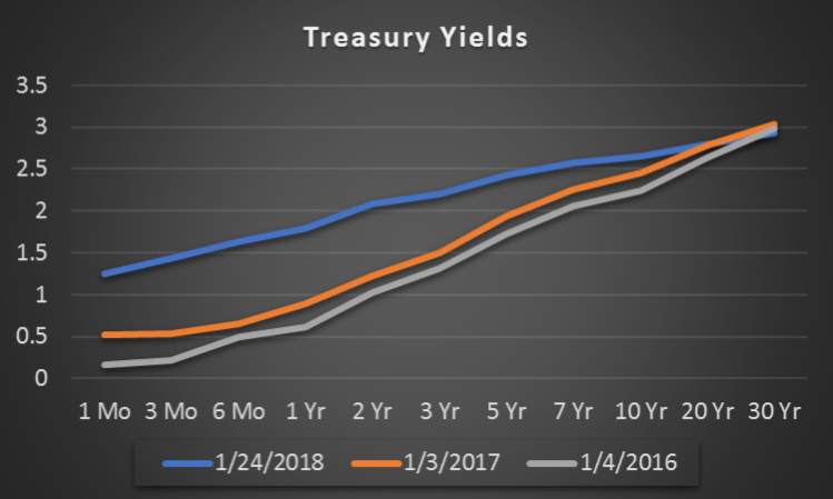 Treasury Yield Curves on specific dates