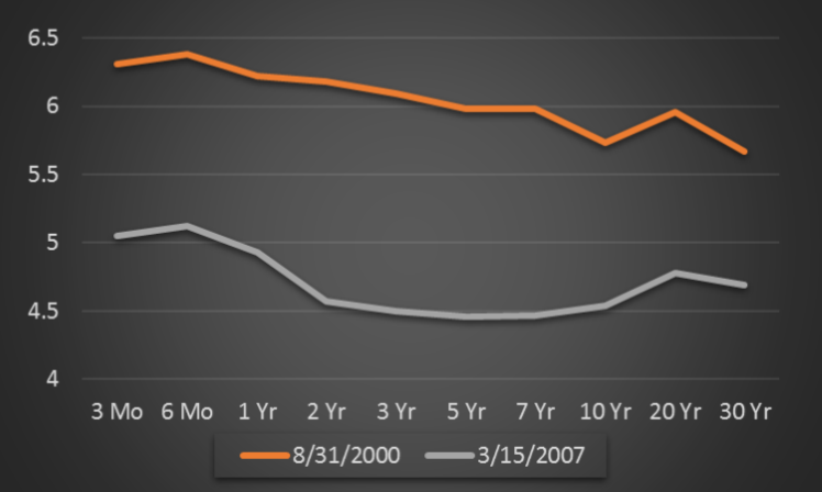 Treasury Yield Curves in 2000 and 2007
