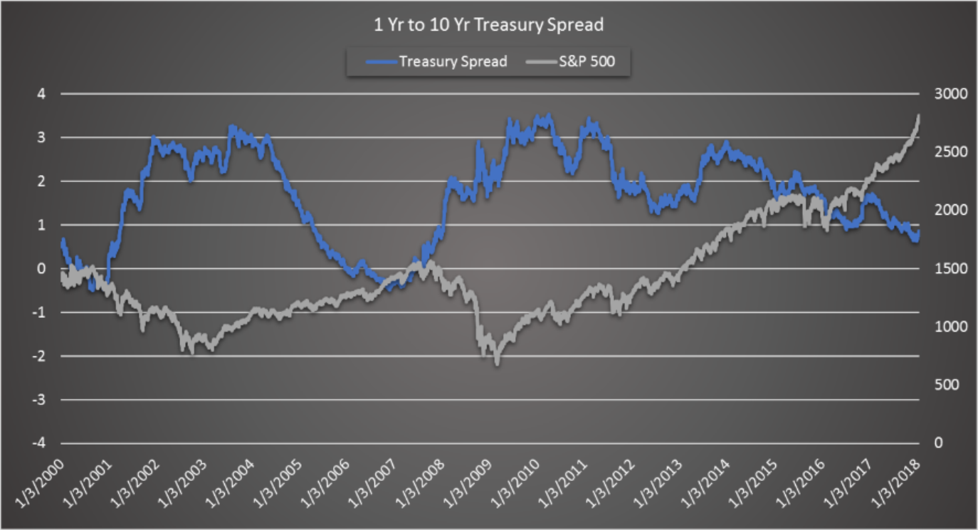 Treasury Spread vs. S&P 500