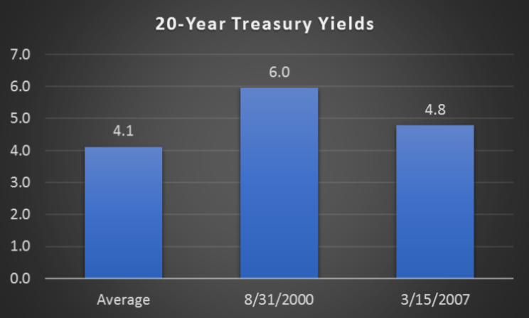 20-Year Treasury Yields