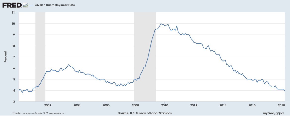 FRED - Civilian Unemployment Rate
