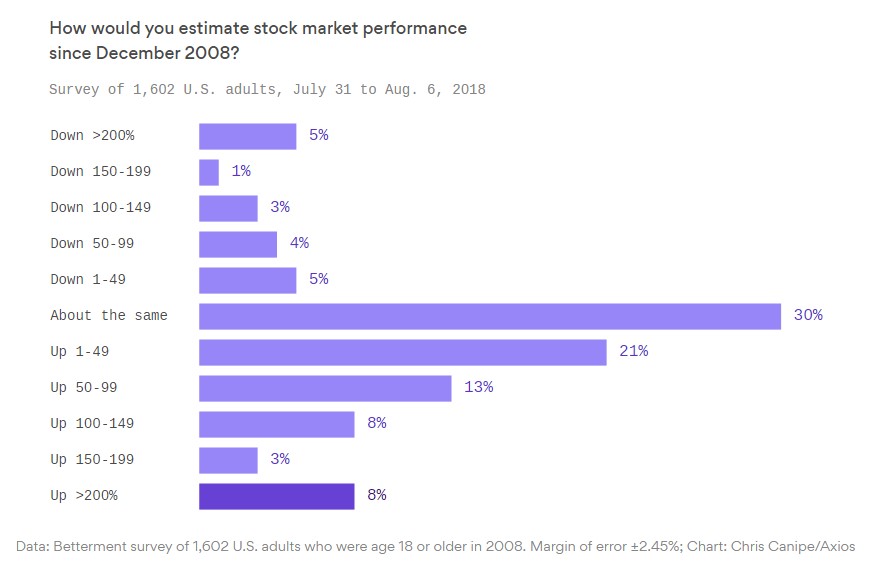 Estimate of Stock Market Performance since 2008
