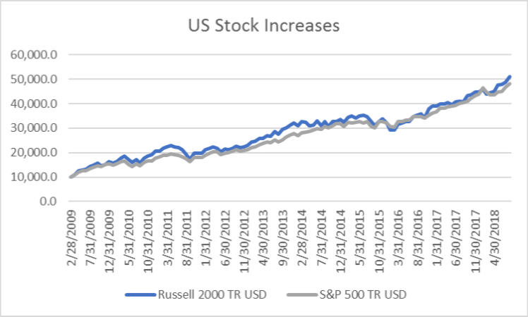 US Stock Increases since 2008
