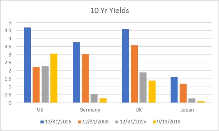 10-Year Yields