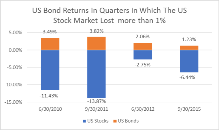 US Bonds VS. Stocks