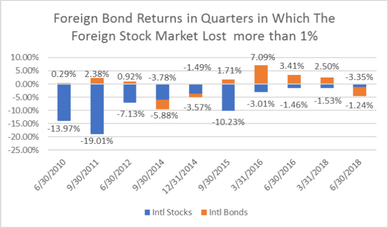 Foreign Bonds VS. Stocks
