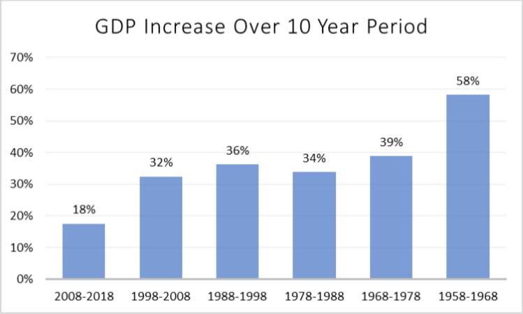 GDP Increase Over 10 Year Period