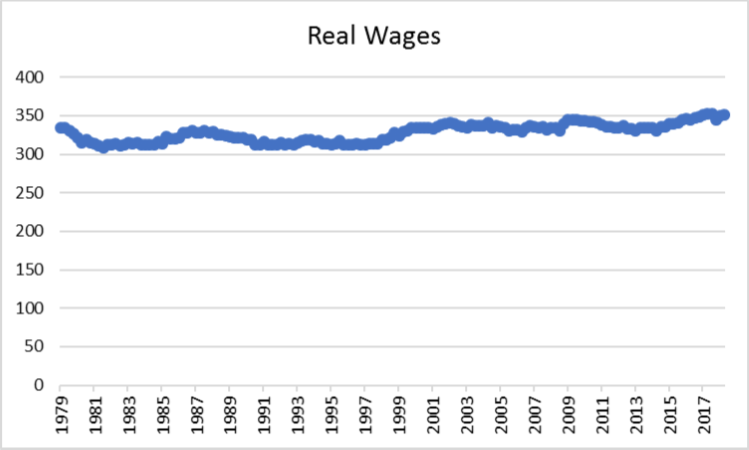Real Wages