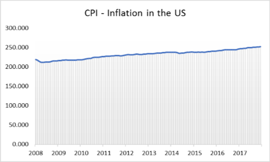 CPI - Inflation in the US