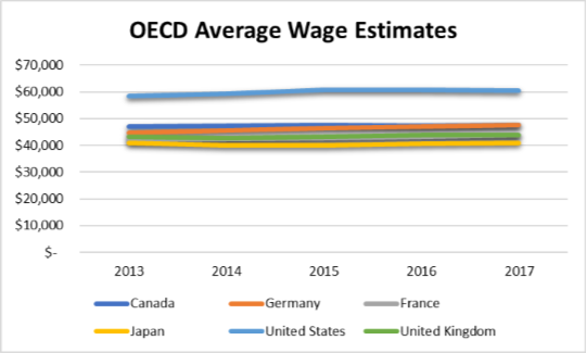 OECD Average Wage Estimates