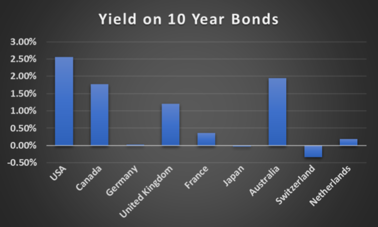 Yield of 10-Year Bonds Around the World