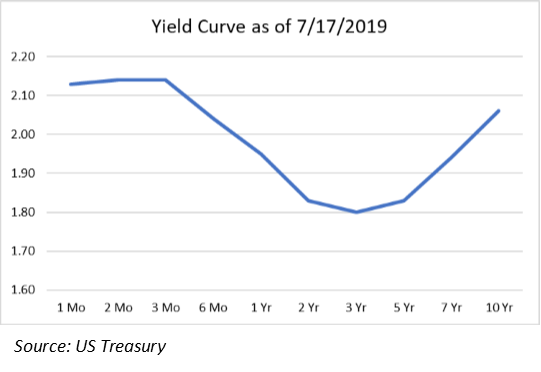 Yield Curve as of 7/17/19
