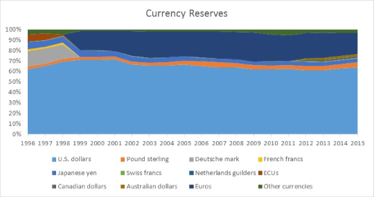 2016-03-23 blog, image 2, CurrencyReserves.png