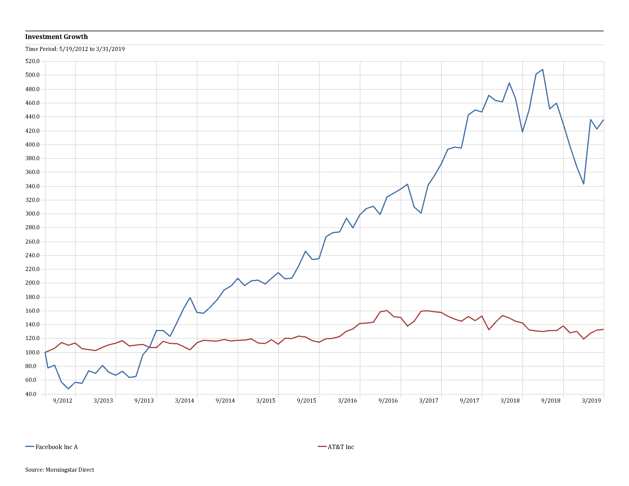 Investment Growth comparison for AT&T vs. Facebook